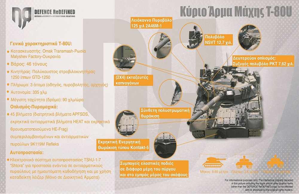 Πόσο ευάλωτα είναι τα Τ-80 της Εθνικής Φρουράς;
